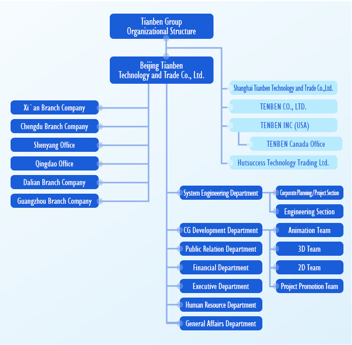 Engineering Department Organizational Chart